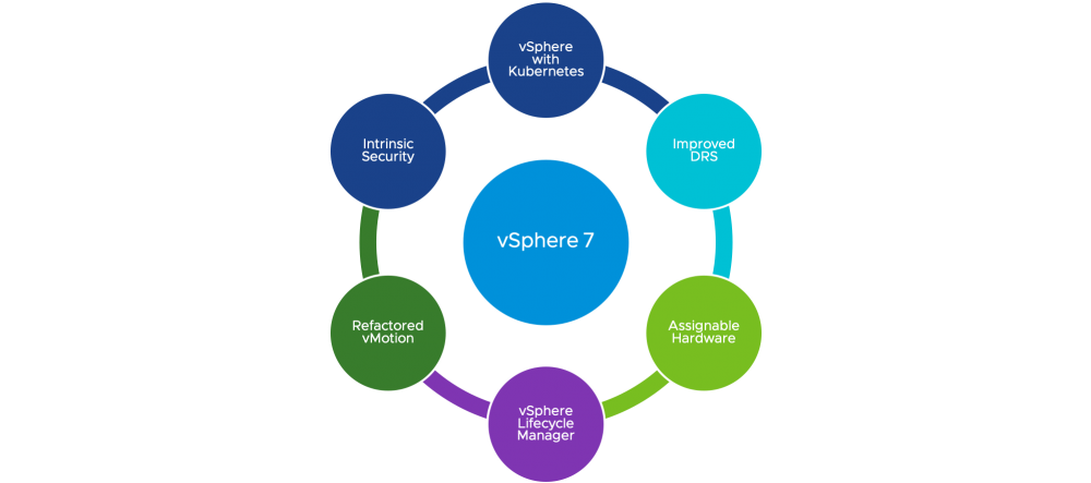 Introducing vSphere 7